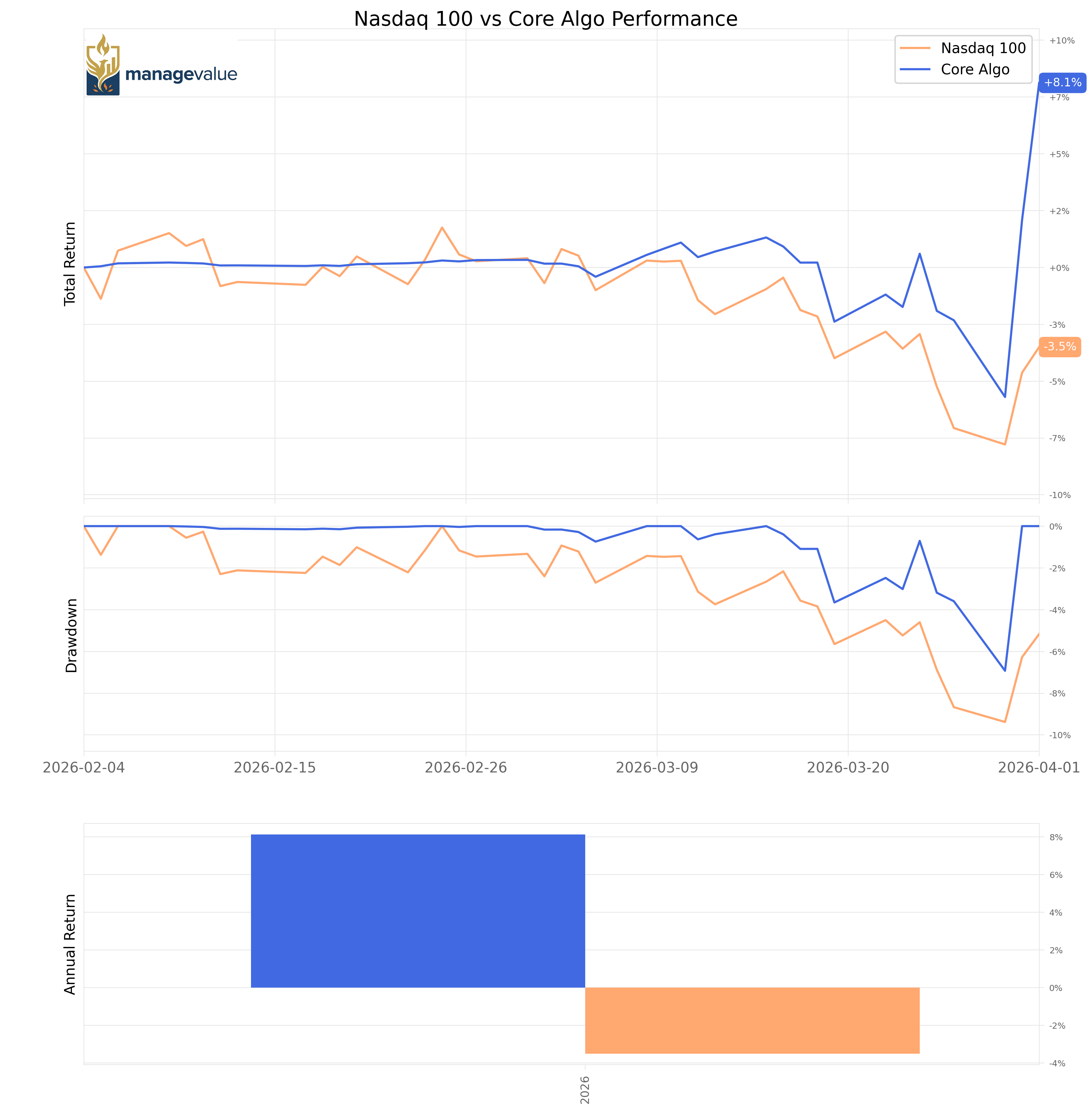 Core Algo live performance chart versus Nasdaq 100
